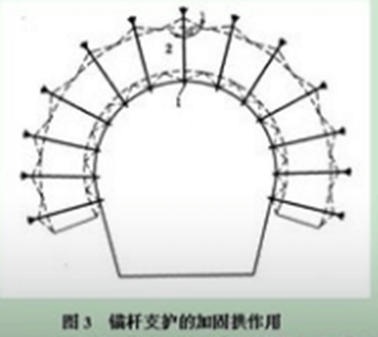 自钻式锚杆支护的力学原理-洛阳恒诺自钻式锚固系统